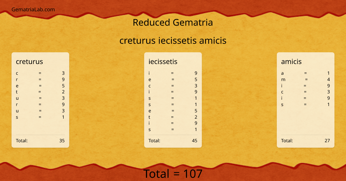 creturus iecissetis amicis in reduced Gematria